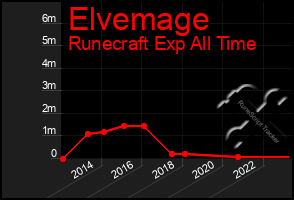 Total Graph of Elvemage