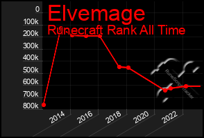 Total Graph of Elvemage