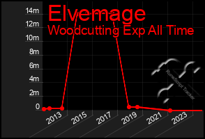 Total Graph of Elvemage