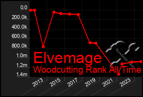 Total Graph of Elvemage