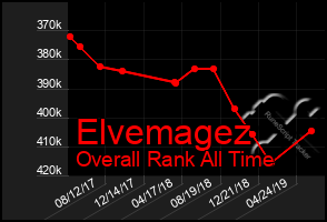 Total Graph of Elvemagez