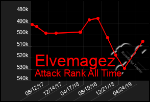 Total Graph of Elvemagez