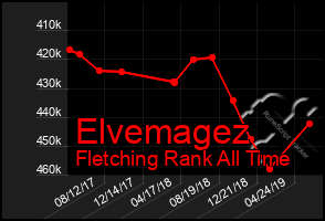 Total Graph of Elvemagez