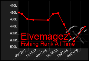 Total Graph of Elvemagez