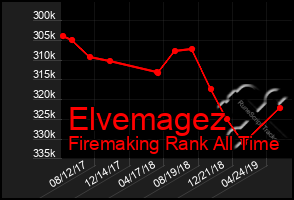 Total Graph of Elvemagez