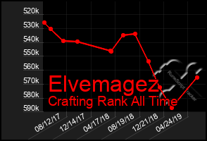 Total Graph of Elvemagez