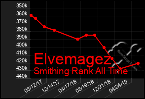 Total Graph of Elvemagez