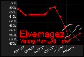 Total Graph of Elvemagez