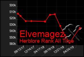 Total Graph of Elvemagez