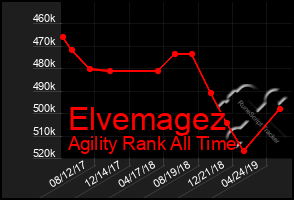 Total Graph of Elvemagez