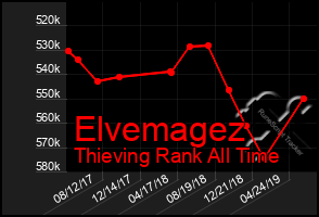 Total Graph of Elvemagez
