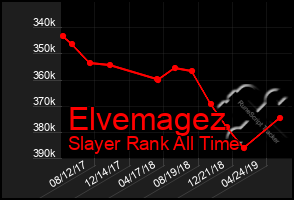 Total Graph of Elvemagez