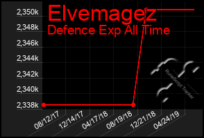 Total Graph of Elvemagez