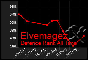 Total Graph of Elvemagez