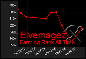 Total Graph of Elvemagez