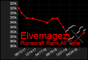 Total Graph of Elvemagez
