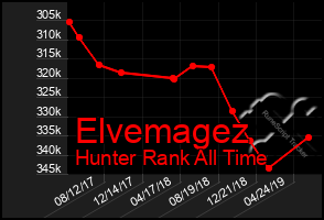 Total Graph of Elvemagez