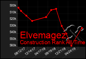 Total Graph of Elvemagez