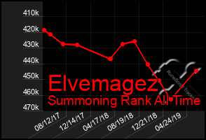 Total Graph of Elvemagez