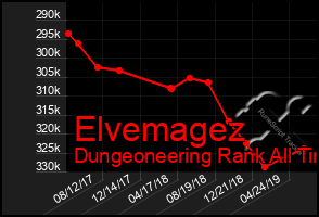 Total Graph of Elvemagez
