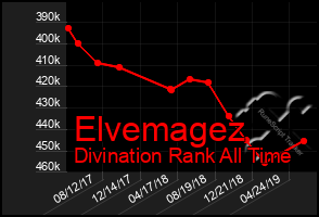 Total Graph of Elvemagez