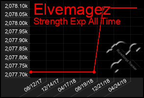 Total Graph of Elvemagez