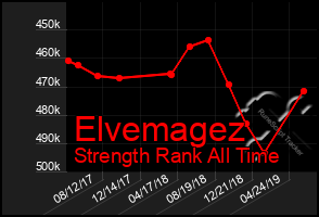 Total Graph of Elvemagez