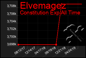Total Graph of Elvemagez