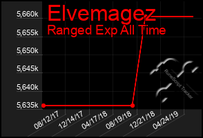 Total Graph of Elvemagez