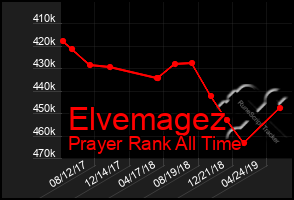 Total Graph of Elvemagez