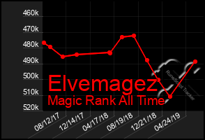 Total Graph of Elvemagez