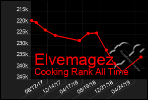 Total Graph of Elvemagez