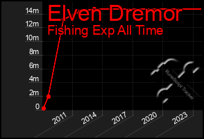 Total Graph of Elven Dremor