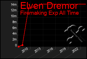 Total Graph of Elven Dremor
