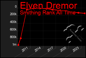 Total Graph of Elven Dremor