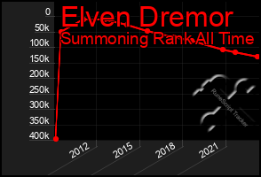 Total Graph of Elven Dremor