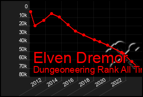 Total Graph of Elven Dremor