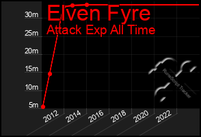 Total Graph of Elven Fyre