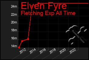 Total Graph of Elven Fyre