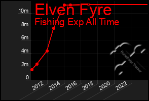 Total Graph of Elven Fyre