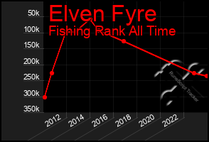 Total Graph of Elven Fyre