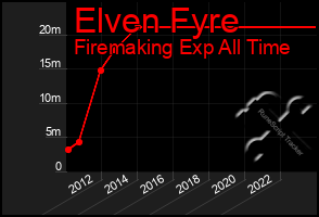 Total Graph of Elven Fyre