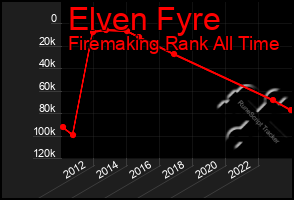 Total Graph of Elven Fyre