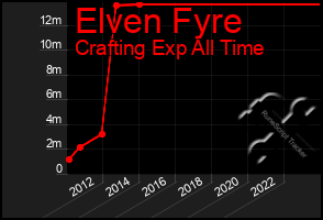 Total Graph of Elven Fyre