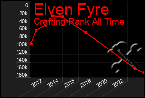 Total Graph of Elven Fyre