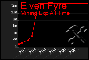 Total Graph of Elven Fyre