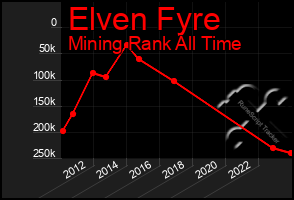 Total Graph of Elven Fyre