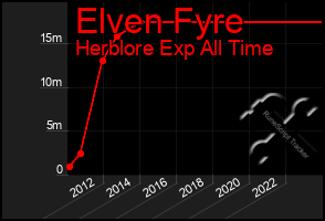 Total Graph of Elven Fyre