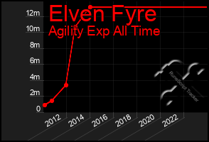 Total Graph of Elven Fyre