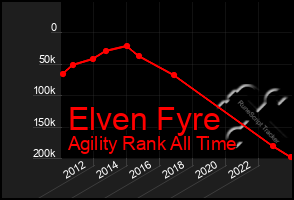 Total Graph of Elven Fyre